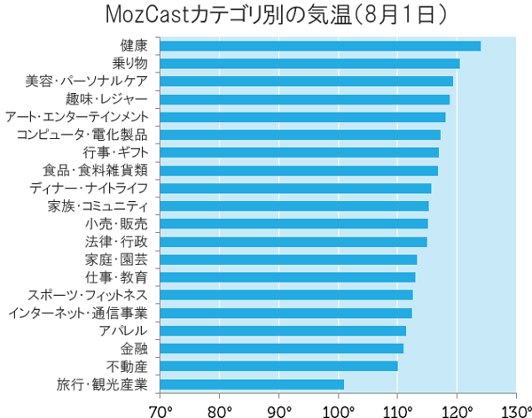 MozCastカテゴリ別の気温(8月1日)
健康
乗り物
美容、パーソナルケア
趣味、レジャー
アート、エンターテインメント
コンピュータ、電化製品
行事、ギフト
食品、食料雑貨類
ディナー、ナイトライフ
家族、コミュニティ
小売、販売
法律、行政
家庭、園芸
仕事、教育
スポーツ、フィットネス
インターネット、通信事業
アパレル
金融
不動産
旅行、観光産業